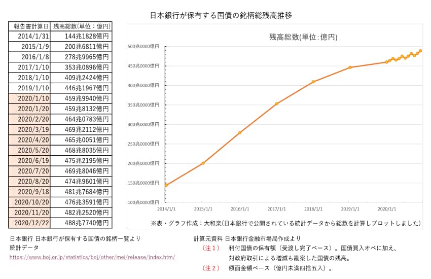 日本銀行が保有する国債の残高総数の推移